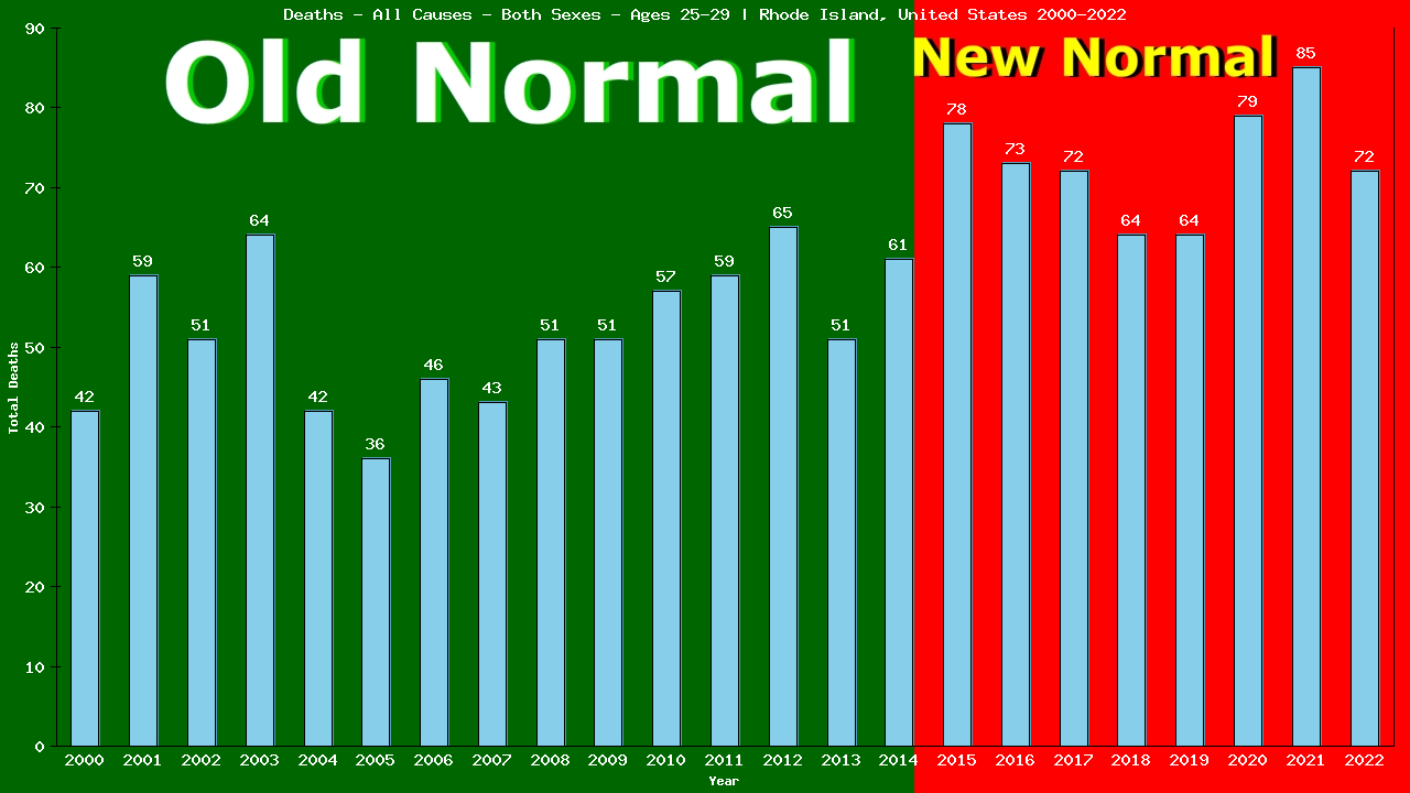 Graph showing Deaths - All Causes - Male - Aged 25-29 | Rhode Island, United-states